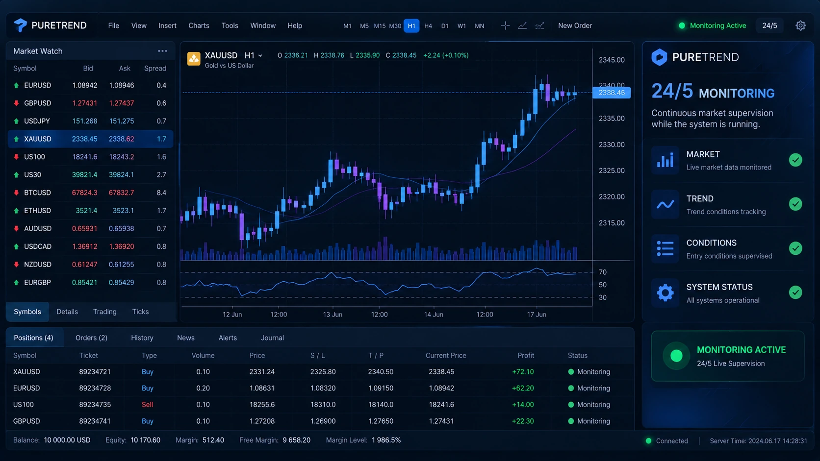 PureTrend 24/5 monitoring trading platform screen